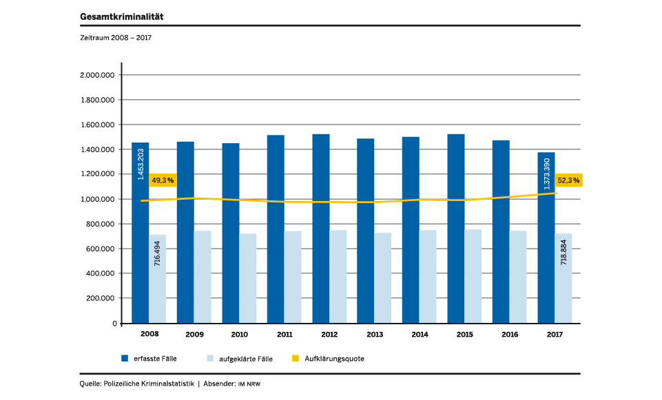 Grafik Gesamtkriminalität