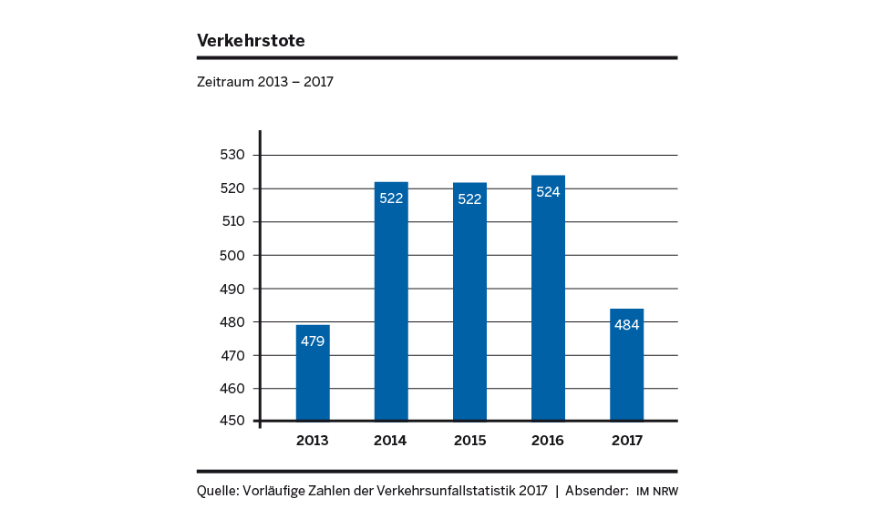 Grafik Verkehrstote