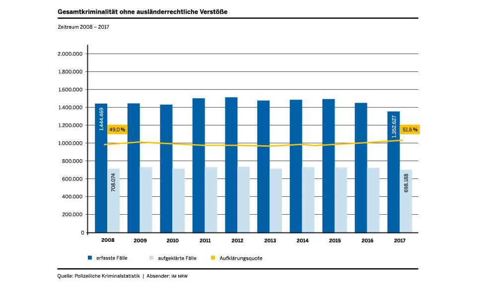 Grafik Gesamtkriminalität ohne ausländerrechtliche Verstöße