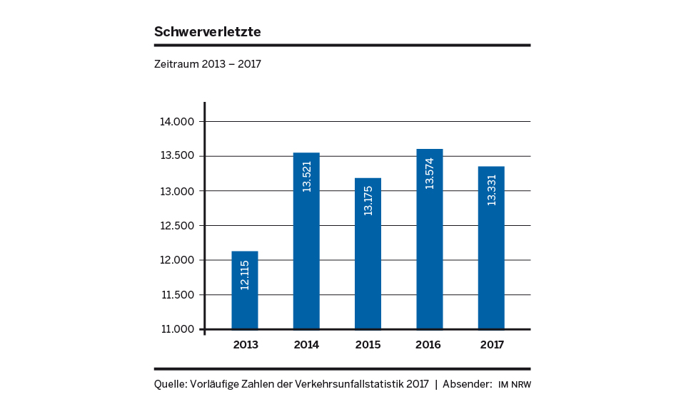 Grafik Schwerverletzte