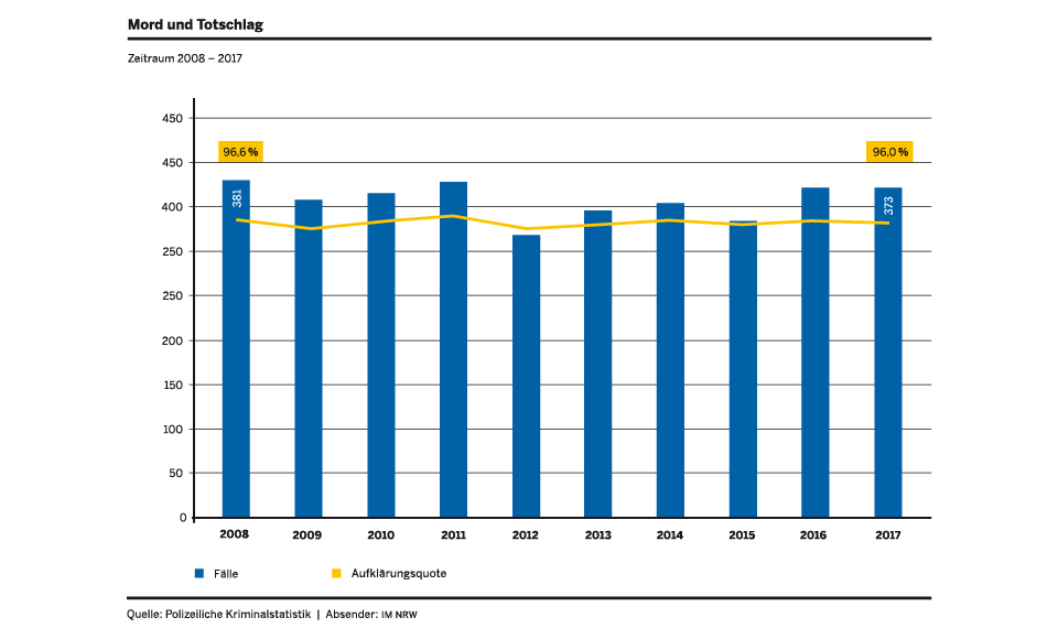 Grafik Mord und Totschlag