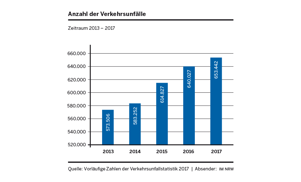 Grafik Verkehrsunfälle