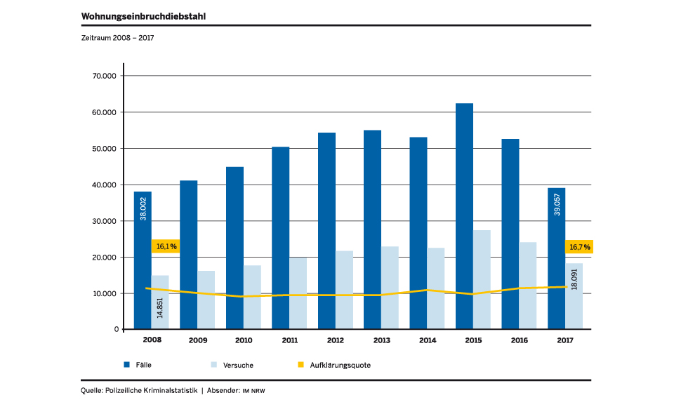 Grafik Wohnungseinbruchdiebstahl