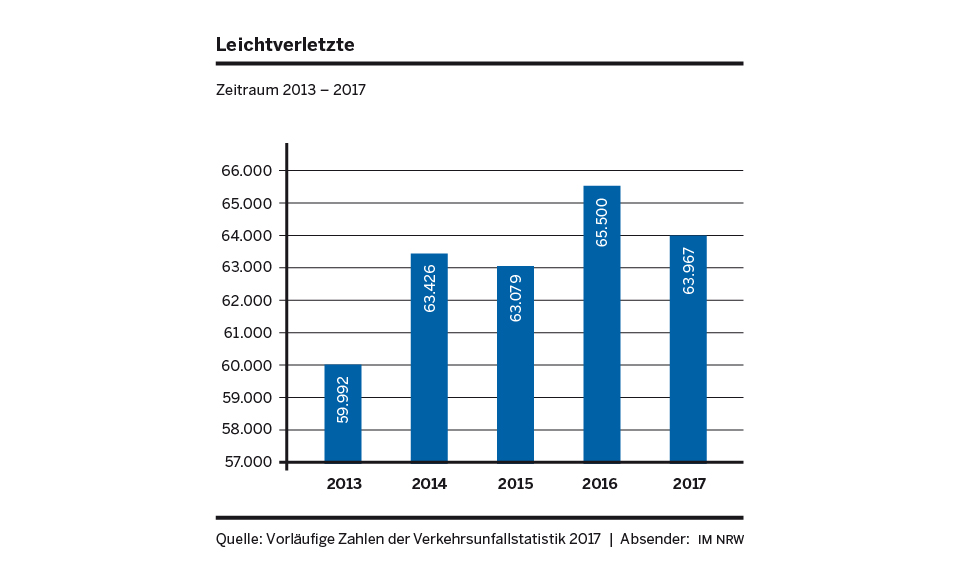 Grafik Leichtverletzte