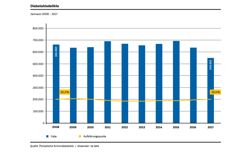 Grafik Diebstahlsdelikte