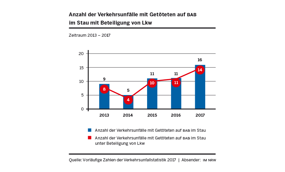 Grafik Verkehrsunfälle mit Getöteten auf BAB im Stau