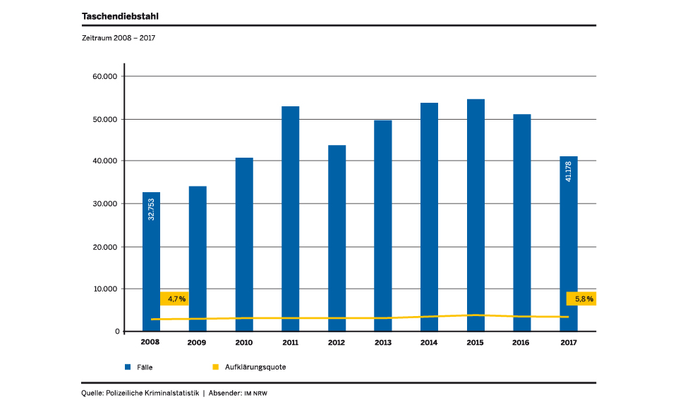 Grafik Taschendiebstahl