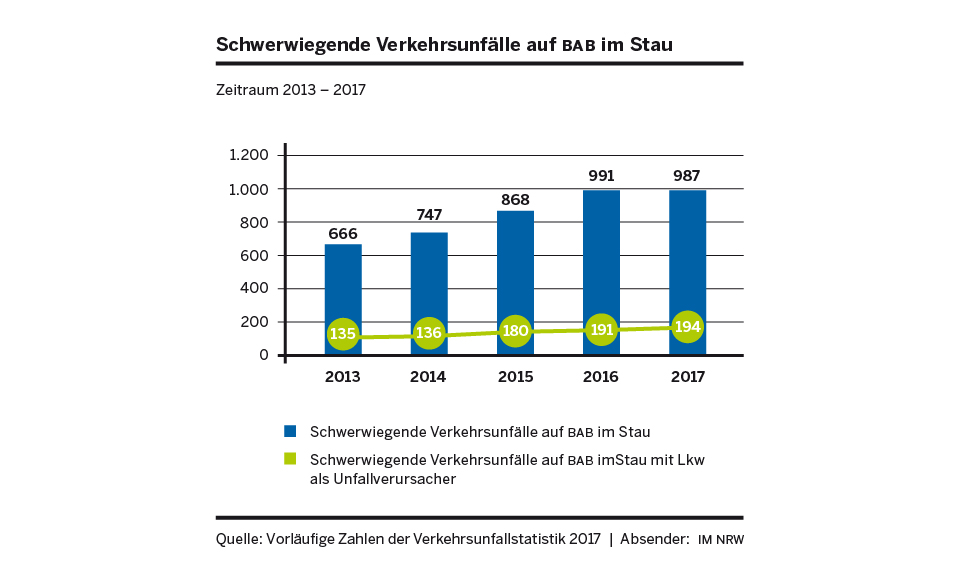 Grafik Schwerwiegende Verkehrsunfälle auf BAB im Stau