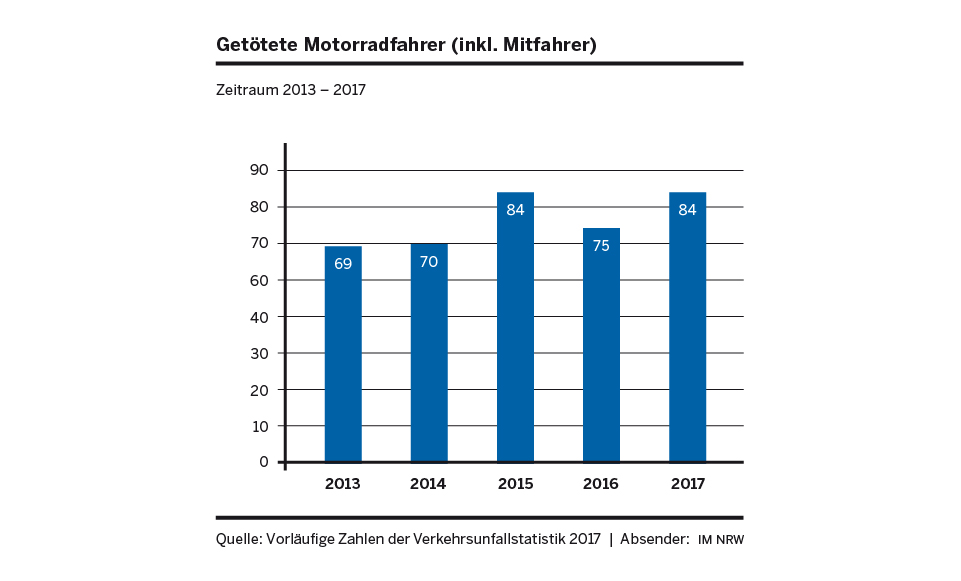 Grafik Getötete Motorradfahrer