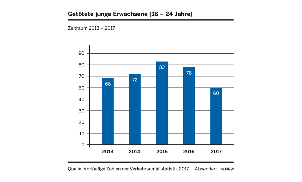 Grafik Getötete junge Erwachsene