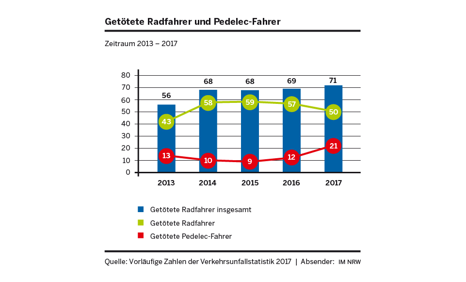 Grafik Getötete Radfahrer und Pedelec-Fahrer