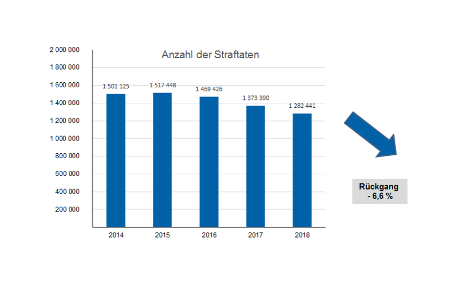 Grafik Anzahl der Straftaten