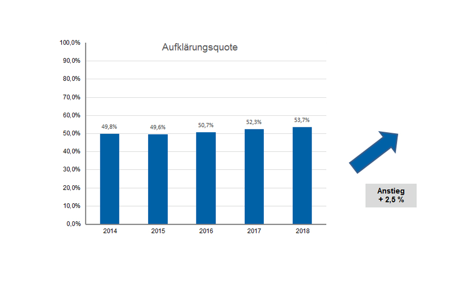 Grafik Aufklärungsquote