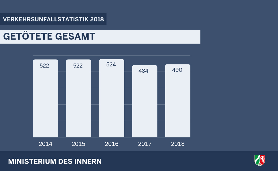 Getötete gesamt 2018