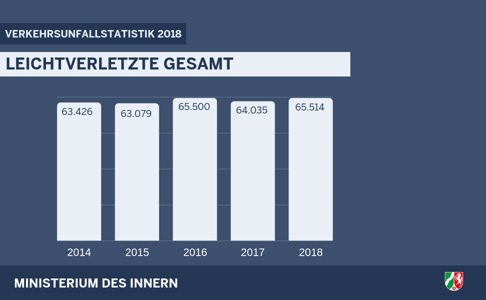 Leichtverletzte gesamt 2018