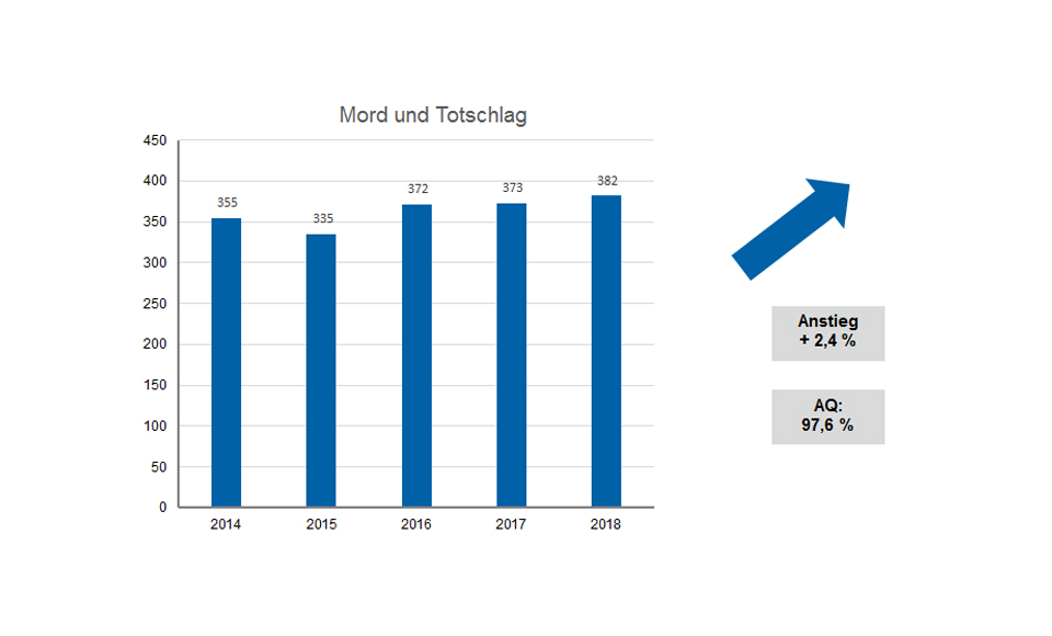 Grafik Mord und Totschlag