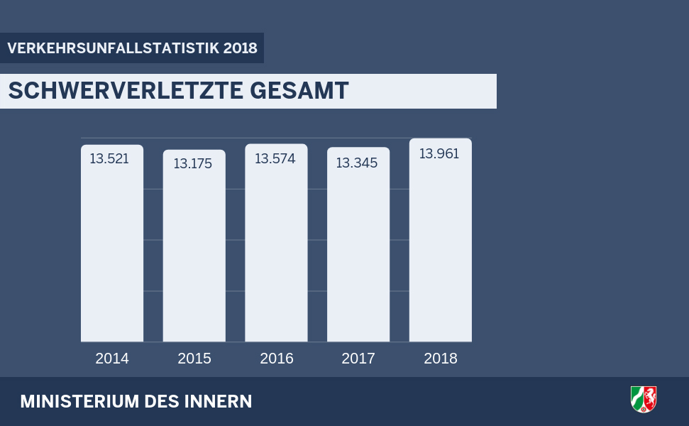 Schwerverletzte gesamt 2018