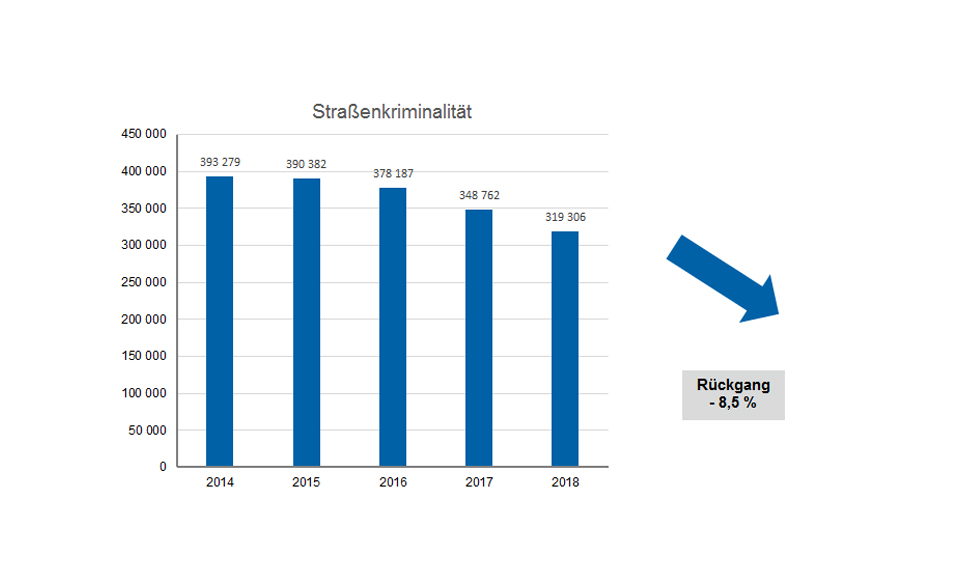 Grafik Straßenkriminalität