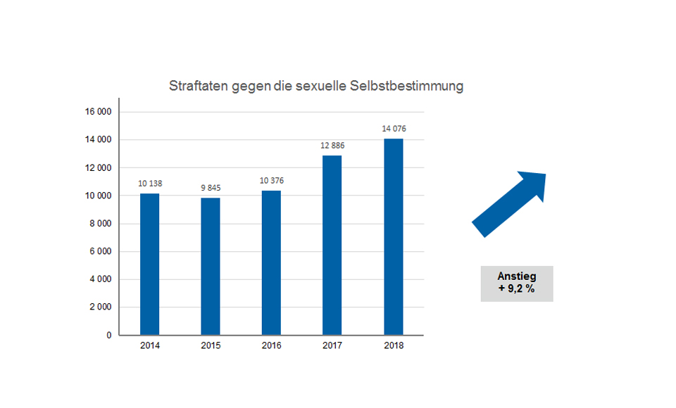 Grafik Straftaten gegen die sexuelle Selbstbestimmung