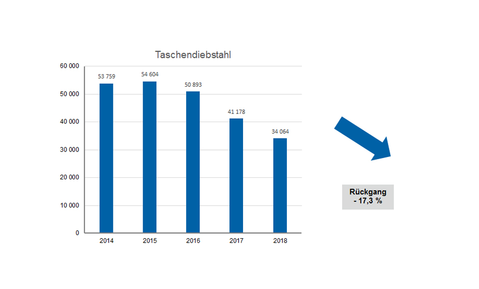 Grafik Taschendiebstahl