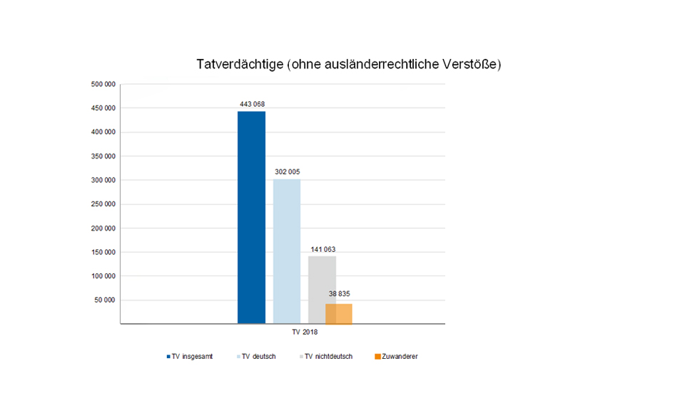 Grafik Tatverdächtige