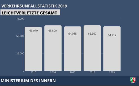 Leichtverletzte gesamt