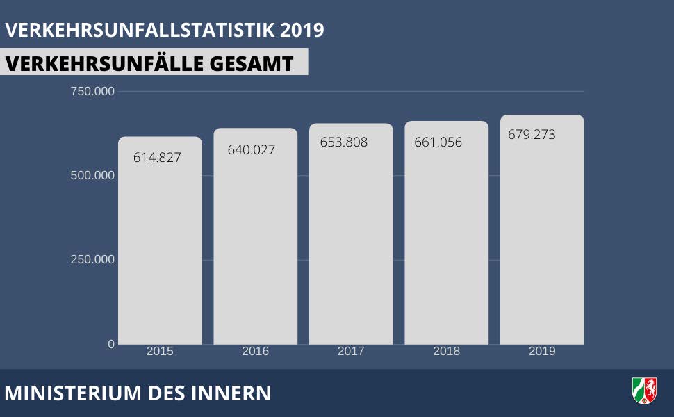 Verkehrsunfälle gesamt