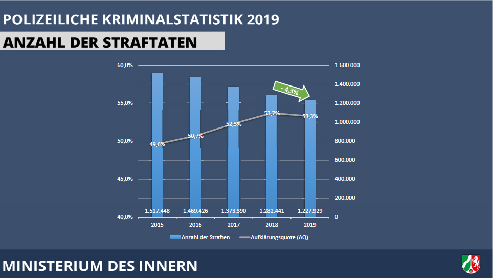 Grafik Anzahl der Straftaten