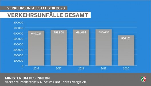 Verkehrsunfälle Gesamt