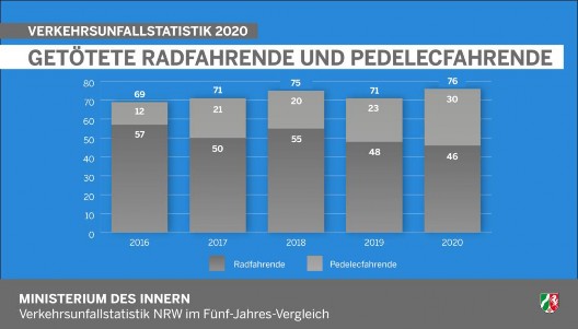 Getötete Radfahrende und Pedelecfahrende