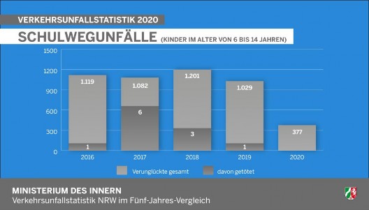 Schulwegunfälle