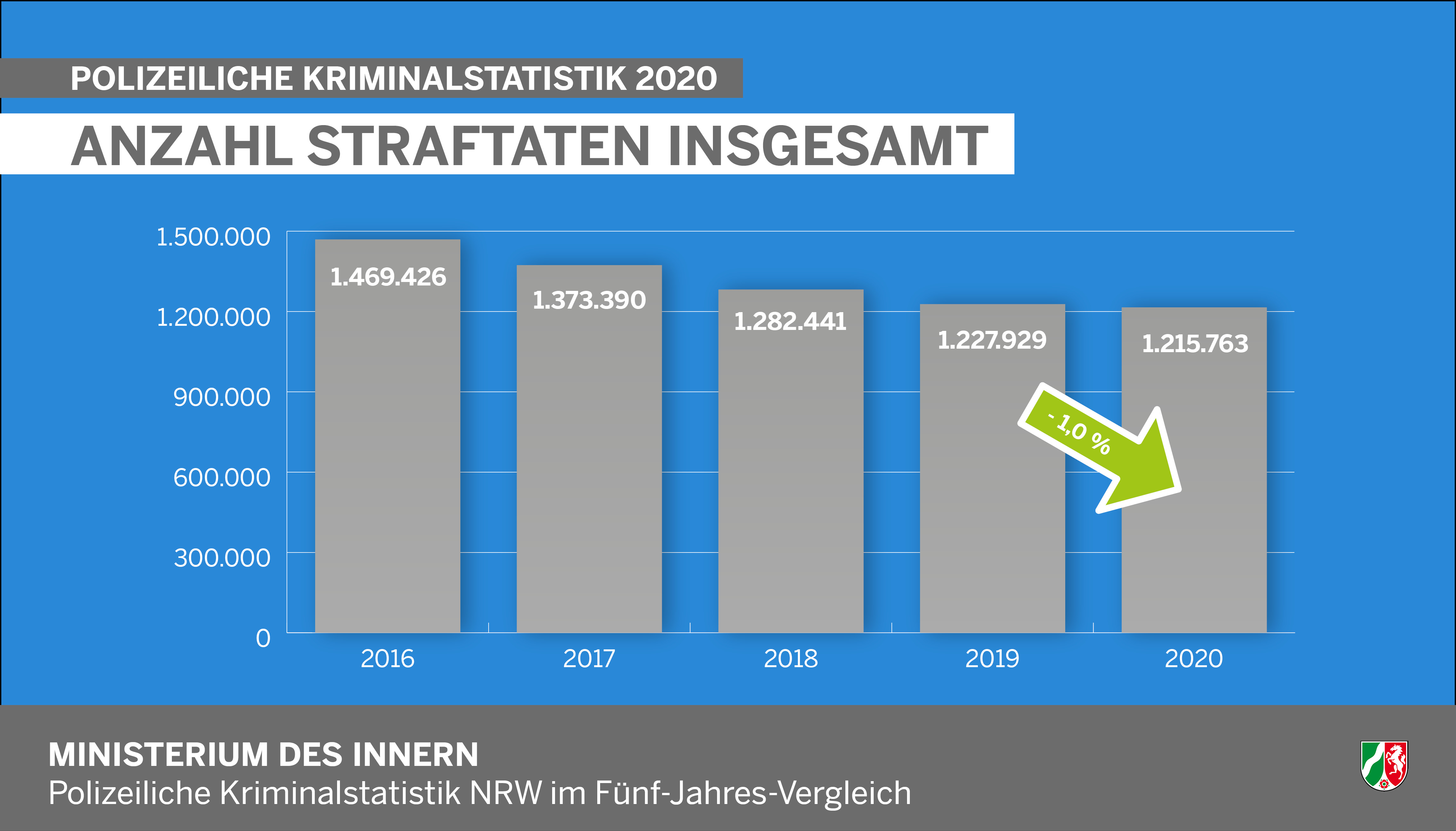 Anzahl der Straftaten