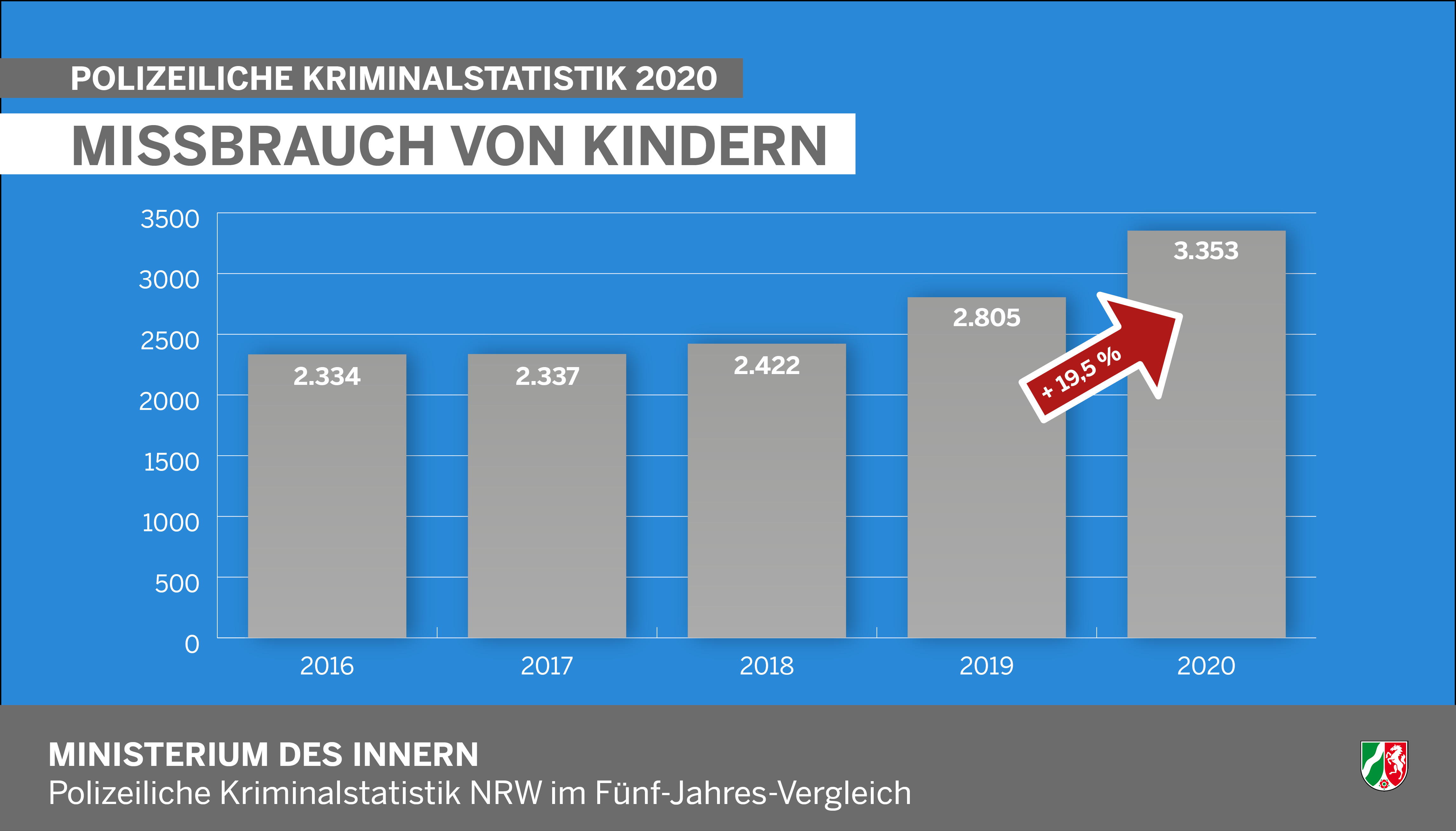 Missbrauch von Kindern