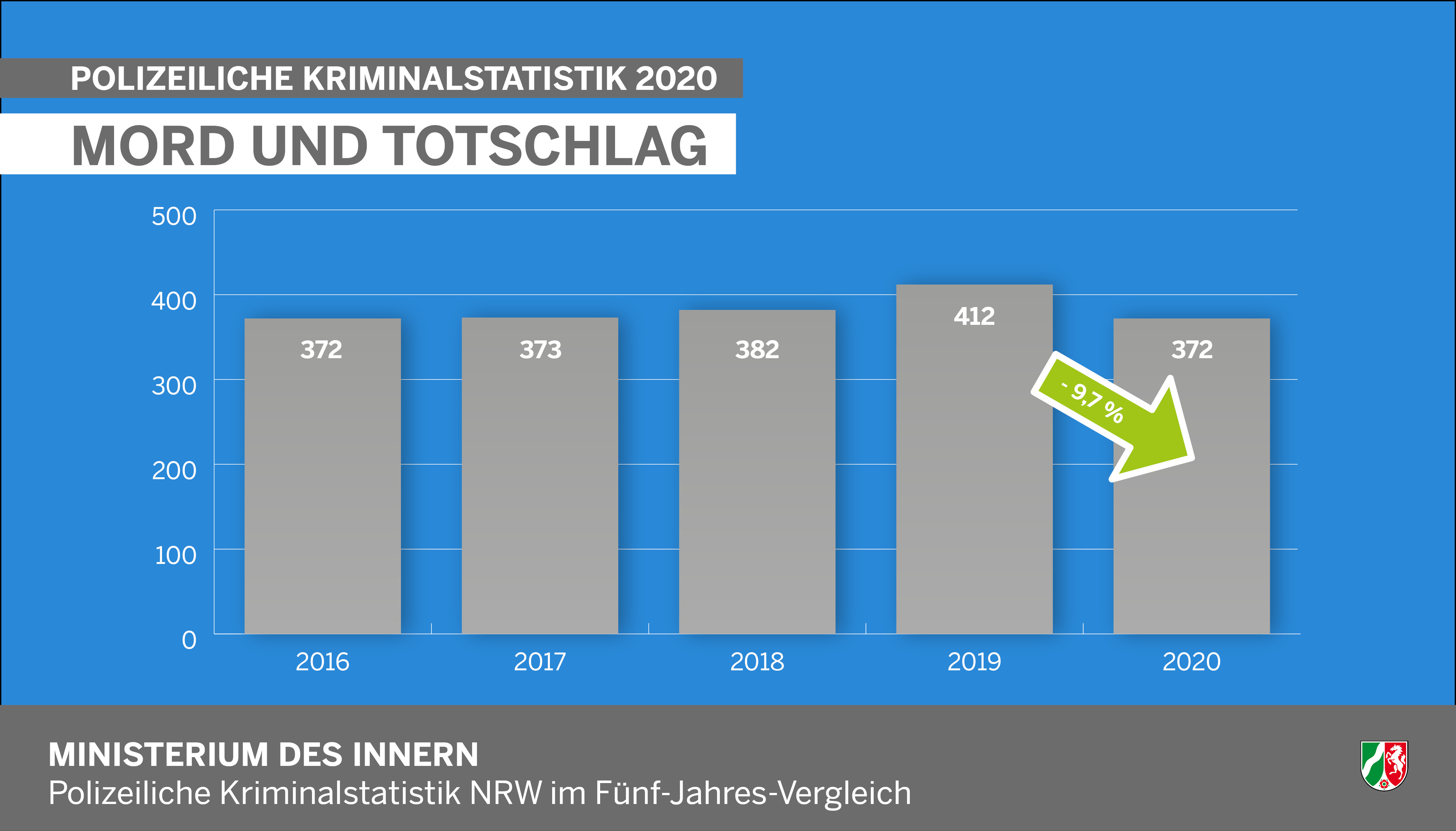 Mord und Totschlag