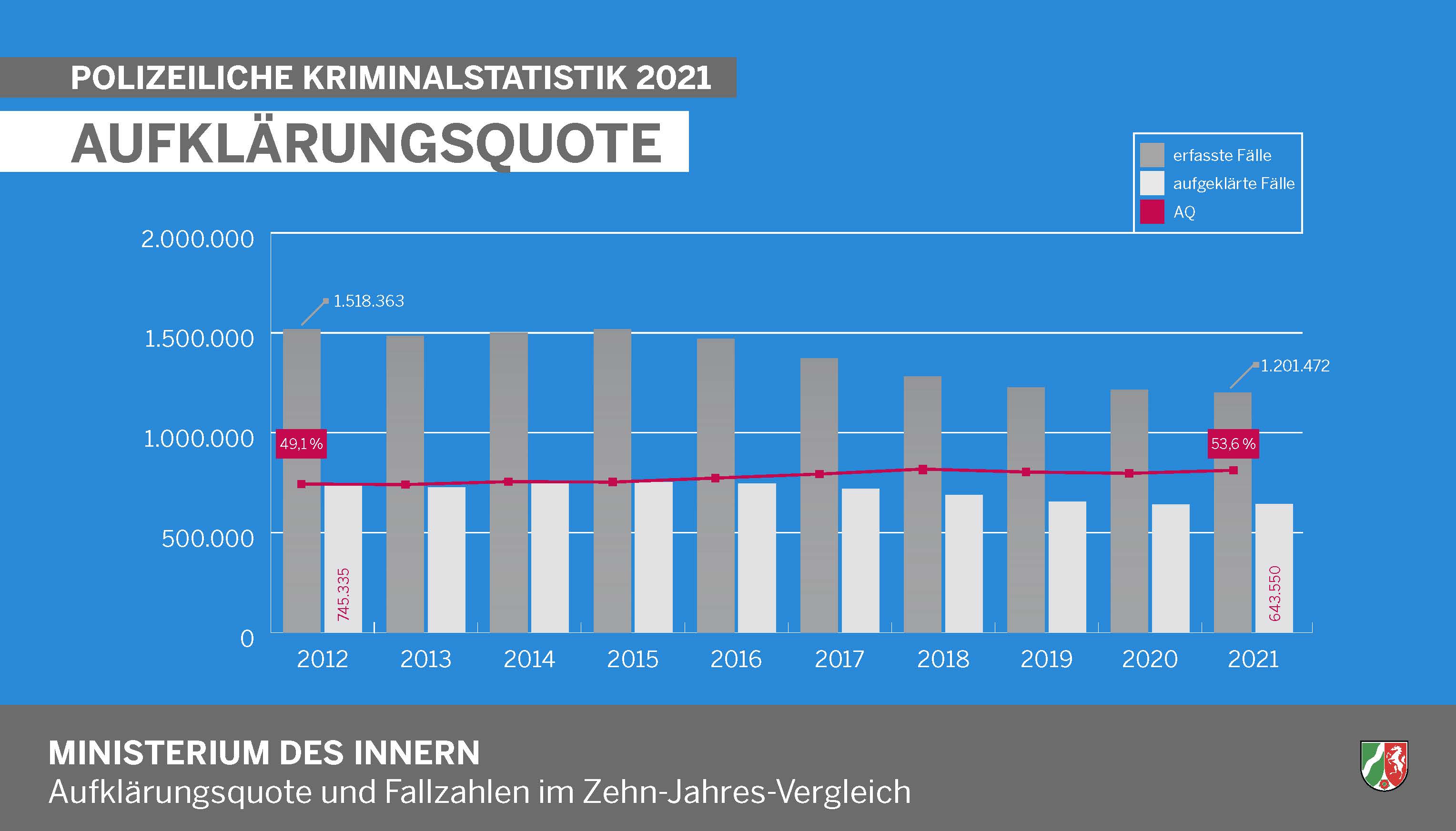 PKS 2021: Aufklärungsquote