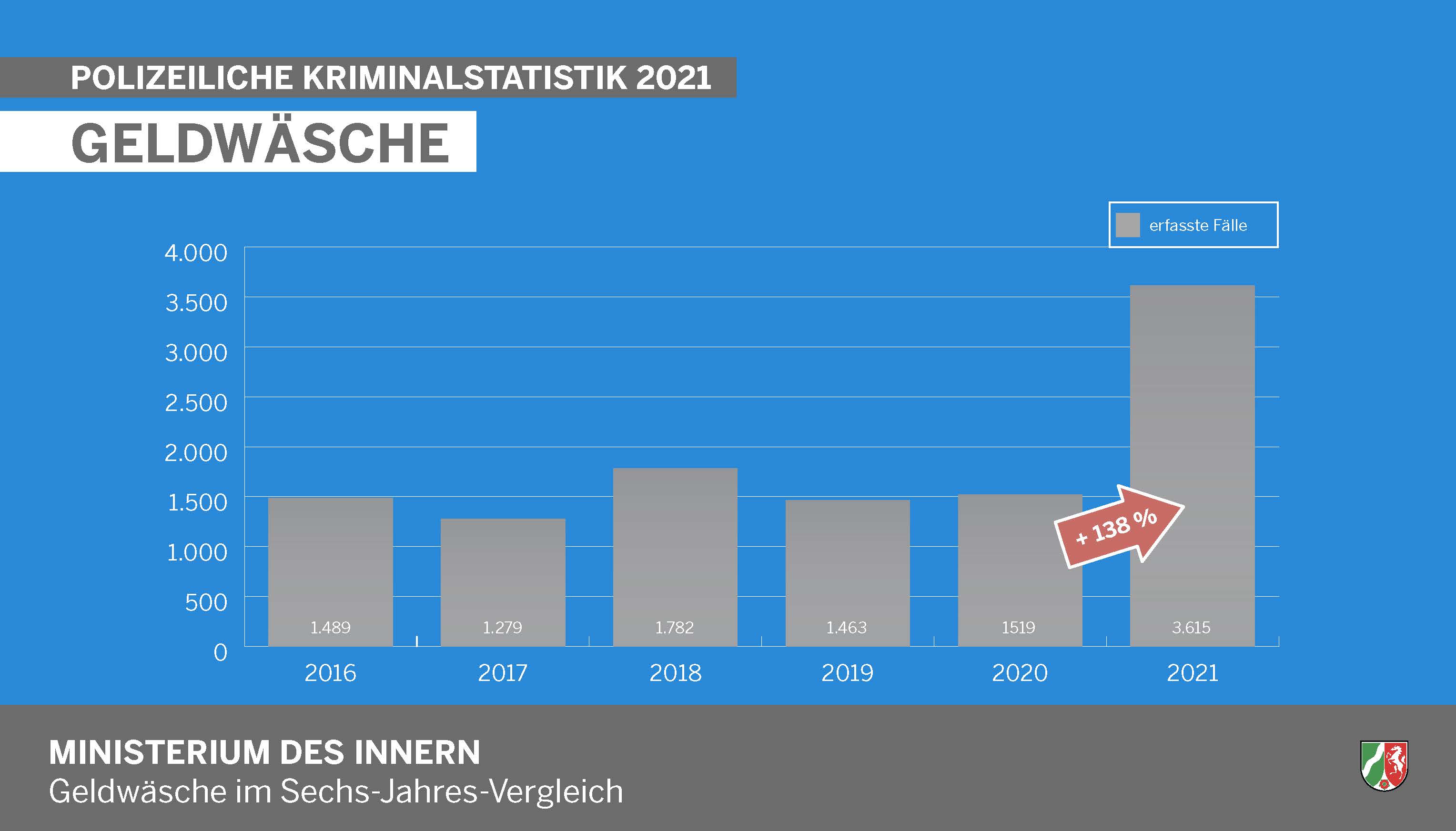 PKS 2021: Geldwäsche