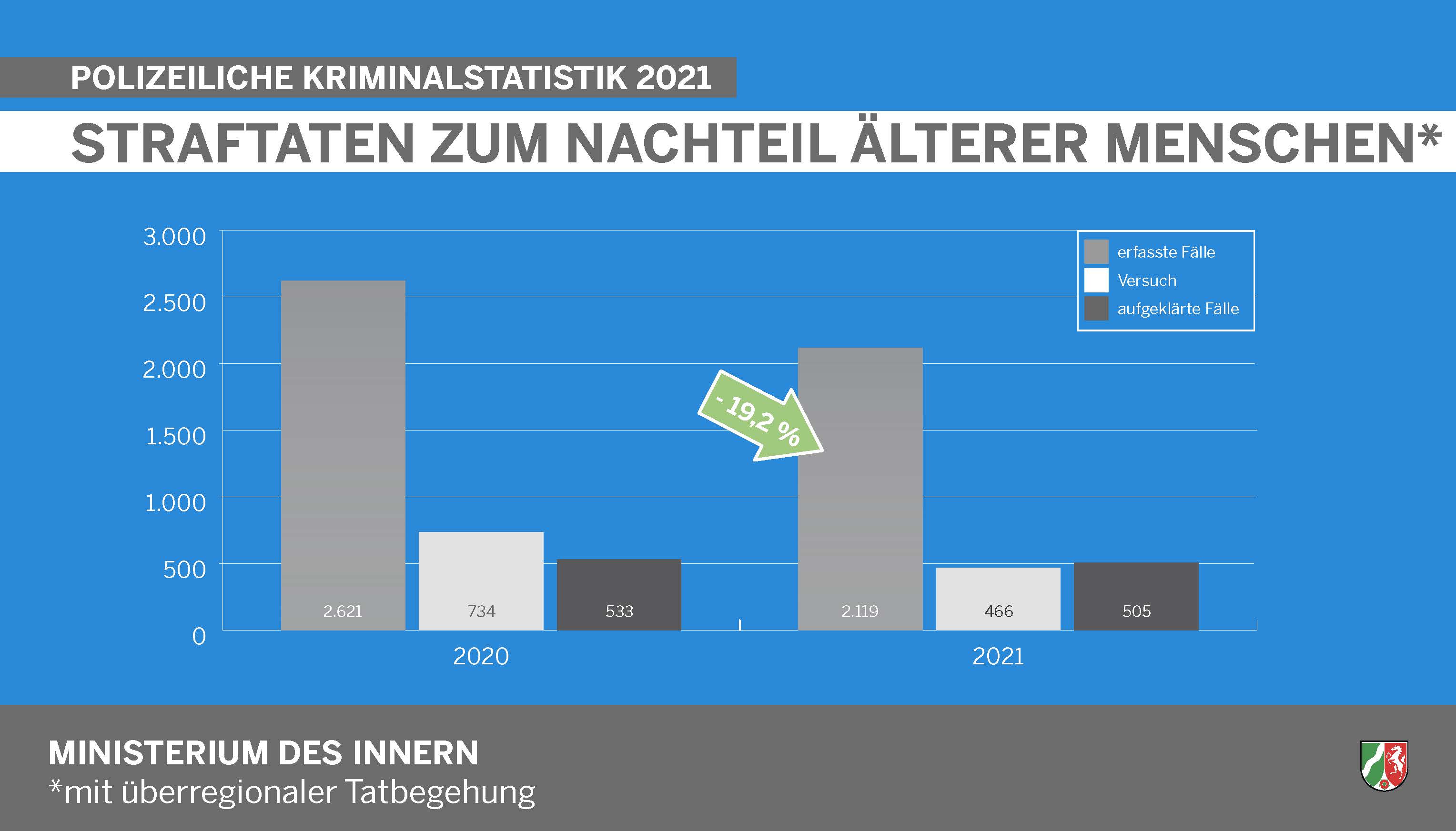 Straftaten zum Nachteil älterer Menschen