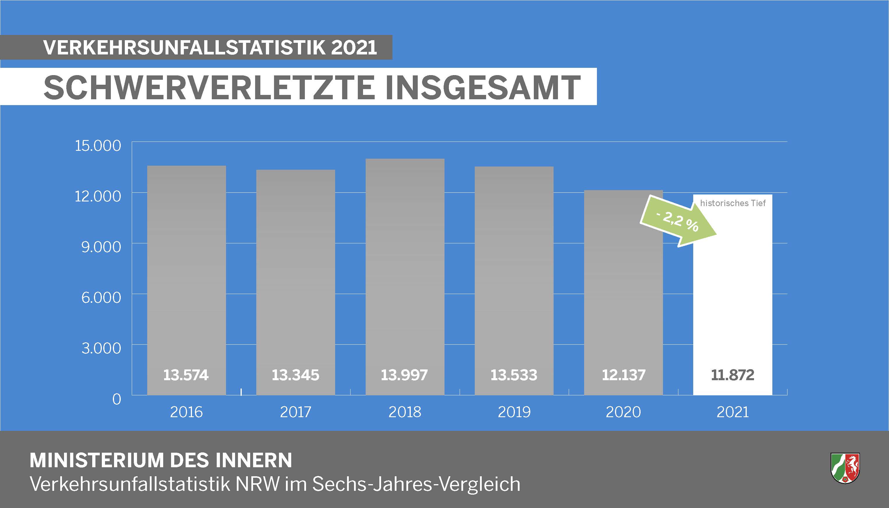 Schwerverletzte insgesamt