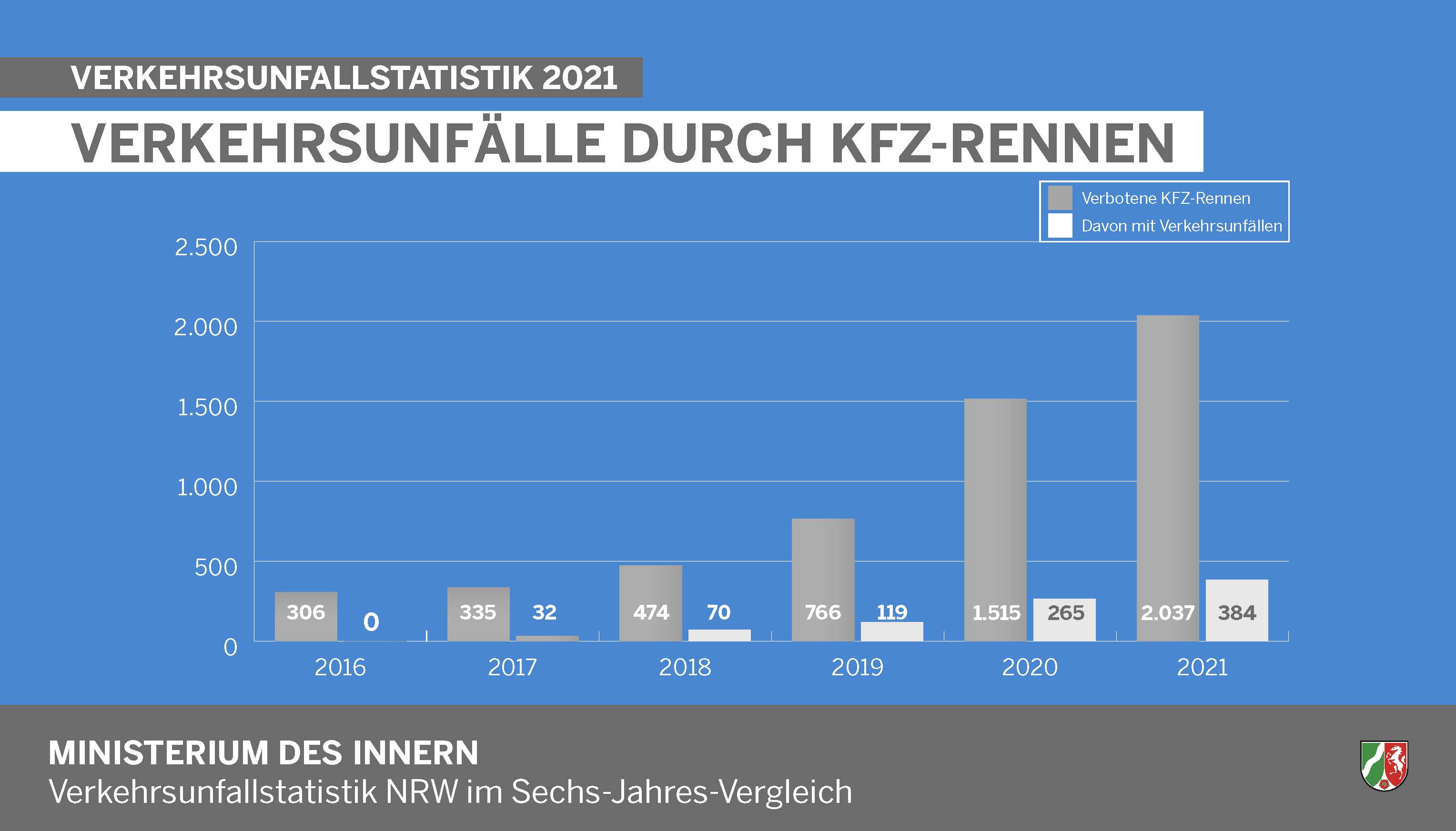 Verkehrsunfälle durch KFZ-Rennen