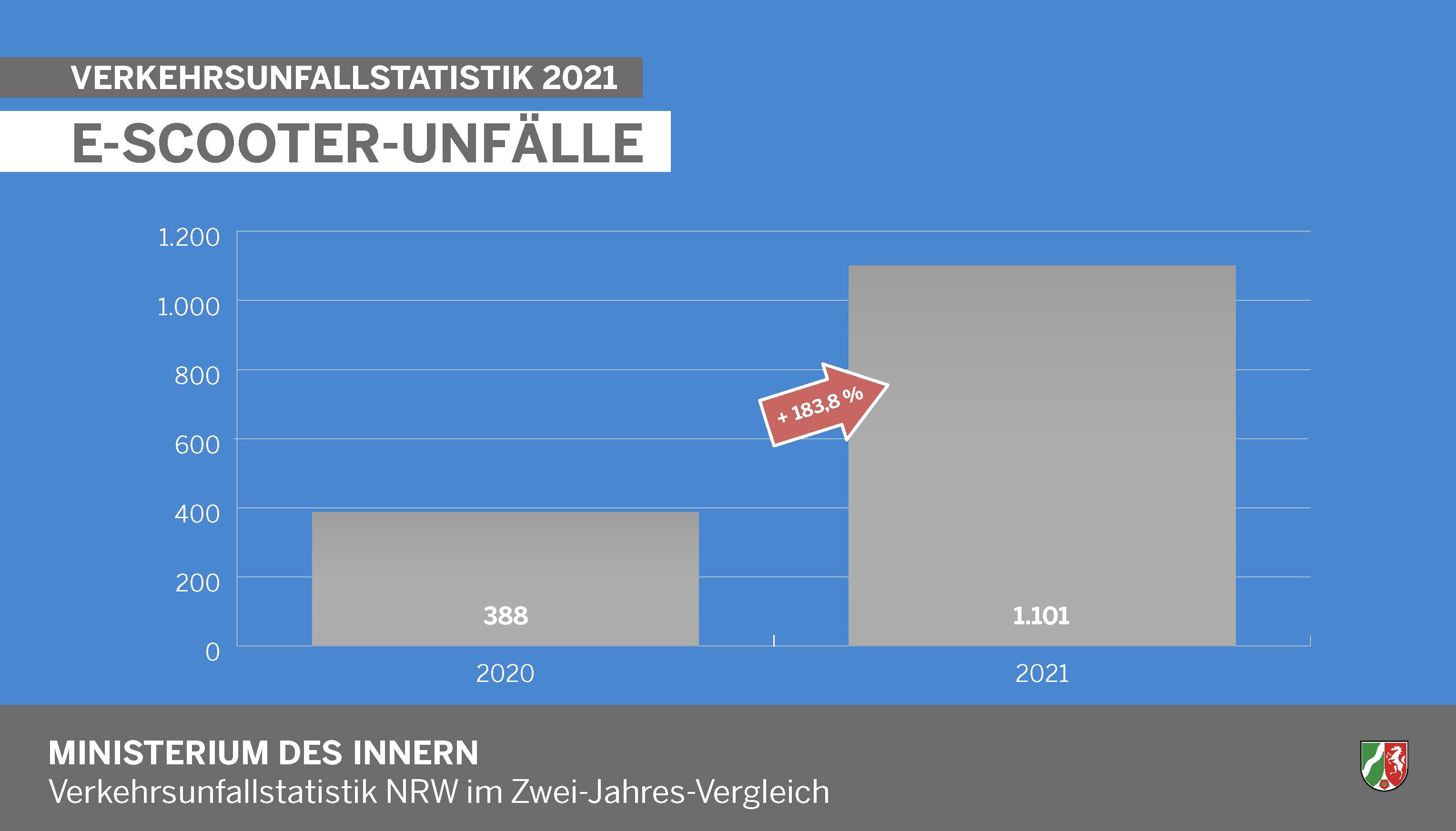 E-Scooter-Unfälle