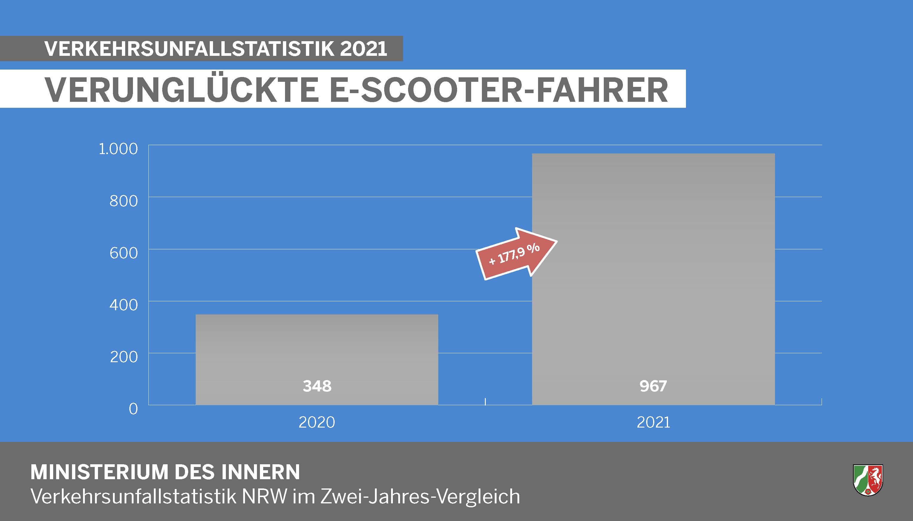 Verunglückte E-Scooter-Fahrer