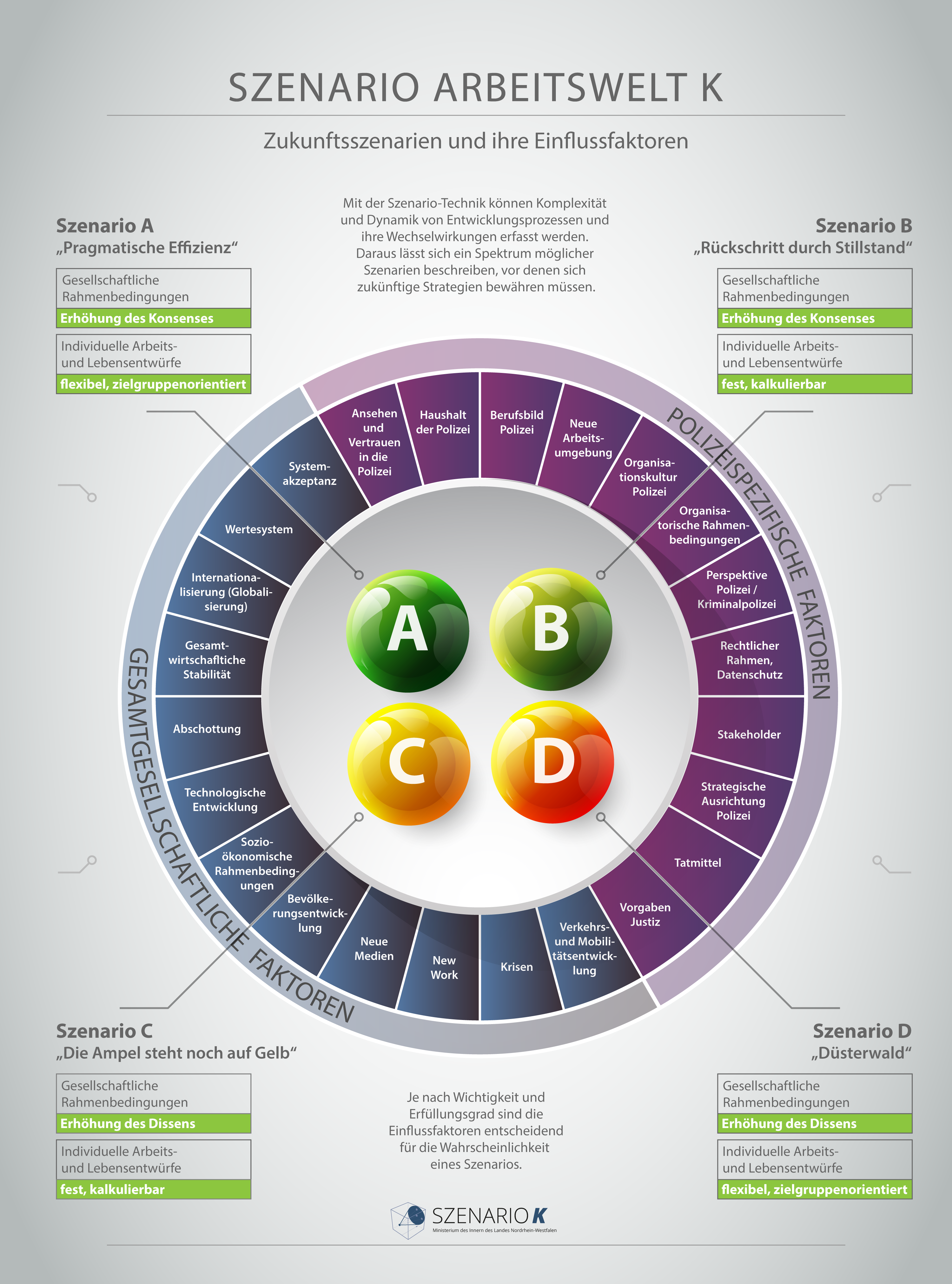 SZENARIO ARBEITSWELT K Zukunftsszenarien und ihre Einflussfaktoren Grafik im png Format