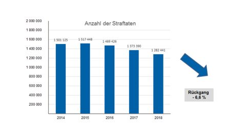 Grafik Anzahl der Straftaten