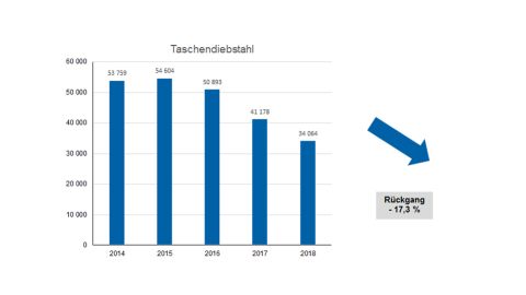 Grafik Taschendiebstahl