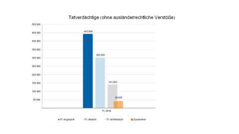 Grafik Tatverdächtige