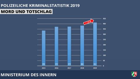 Mord und Totschlag