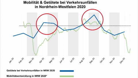 Mobilität & Getötete