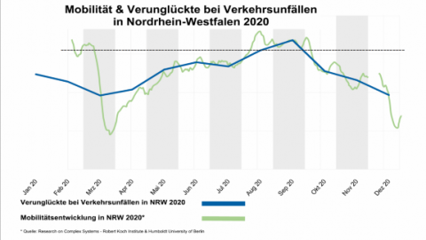 Mobilität und Verunglückte