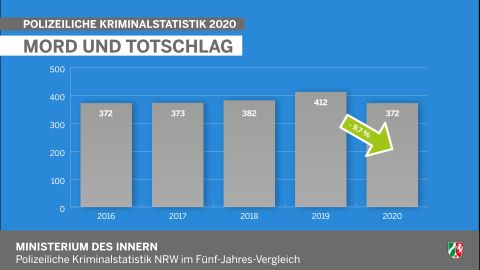 Mord und Totschlag