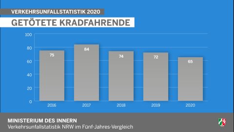 Getötete Kradfahrende